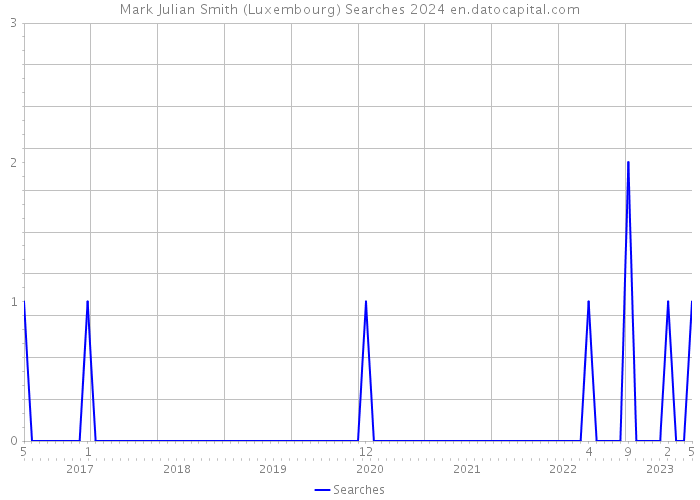 Mark Julian Smith (Luxembourg) Searches 2024 