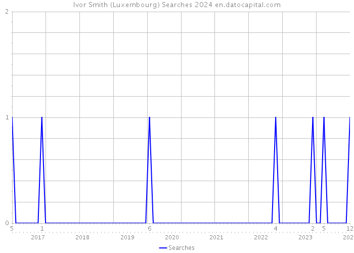 Ivor Smith (Luxembourg) Searches 2024 