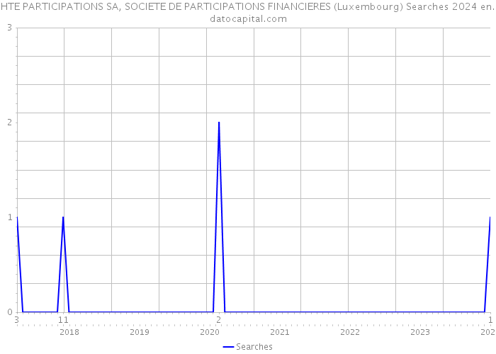 HTE PARTICIPATIONS SA, SOCIETE DE PARTICIPATIONS FINANCIERES (Luxembourg) Searches 2024 
