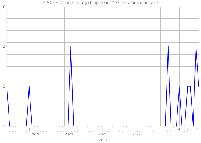 LAPO S.A. (Luxembourg) Page visits 2024 