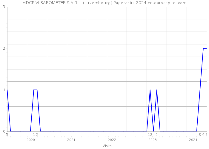 MDCP VI BAROMETER S.A R.L. (Luxembourg) Page visits 2024 