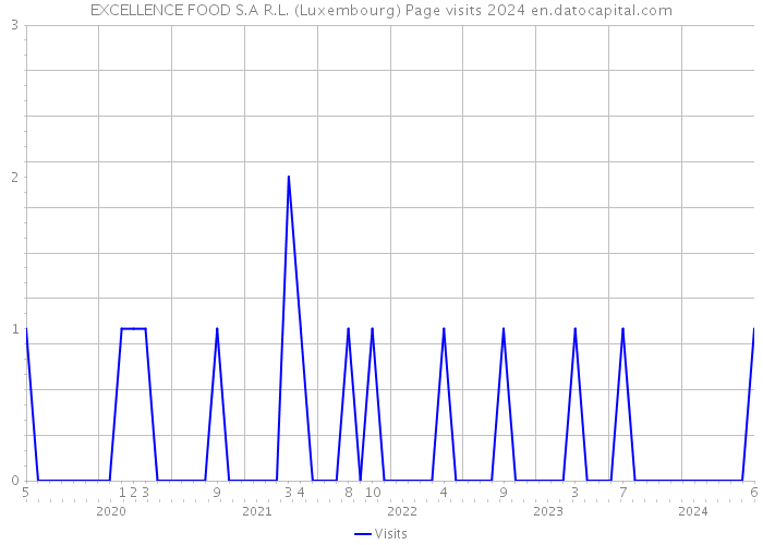 EXCELLENCE FOOD S.A R.L. (Luxembourg) Page visits 2024 