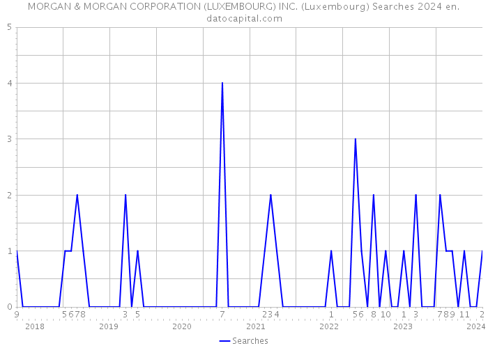 MORGAN & MORGAN CORPORATION (LUXEMBOURG) INC. (Luxembourg) Searches 2024 