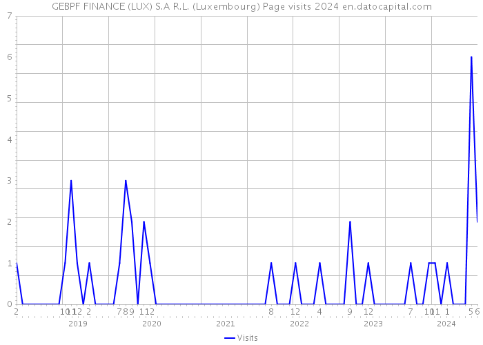 GEBPF FINANCE (LUX) S.A R.L. (Luxembourg) Page visits 2024 