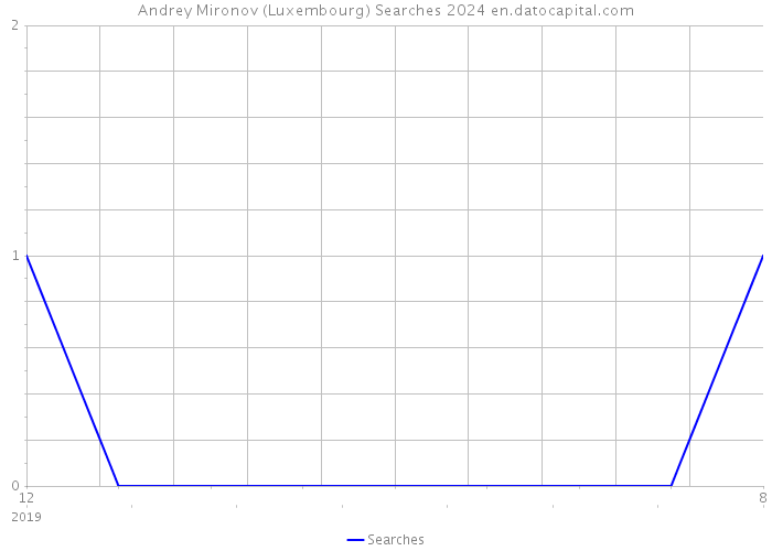 Andrey Mironov (Luxembourg) Searches 2024 