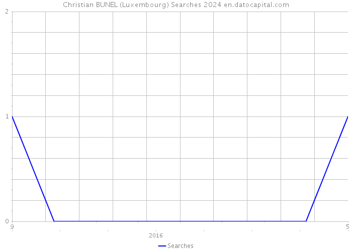 Christian BUNEL (Luxembourg) Searches 2024 