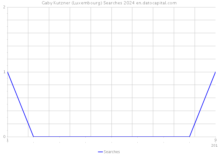 Gaby Kutzner (Luxembourg) Searches 2024 