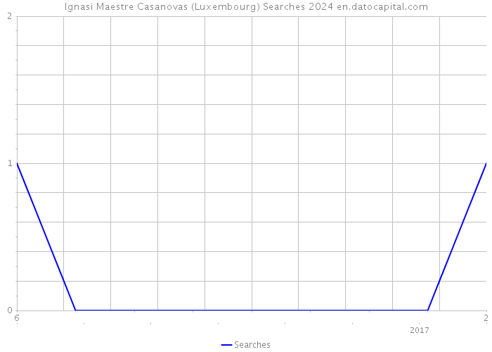 Ignasi Maestre Casanovas (Luxembourg) Searches 2024 