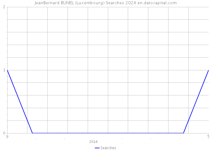 JeanBernard BUNEL (Luxembourg) Searches 2024 