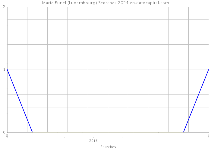 Marie Bunel (Luxembourg) Searches 2024 
