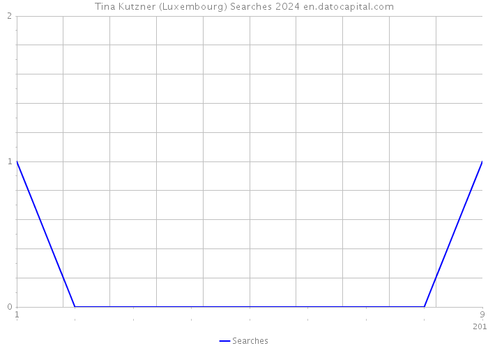 Tina Kutzner (Luxembourg) Searches 2024 