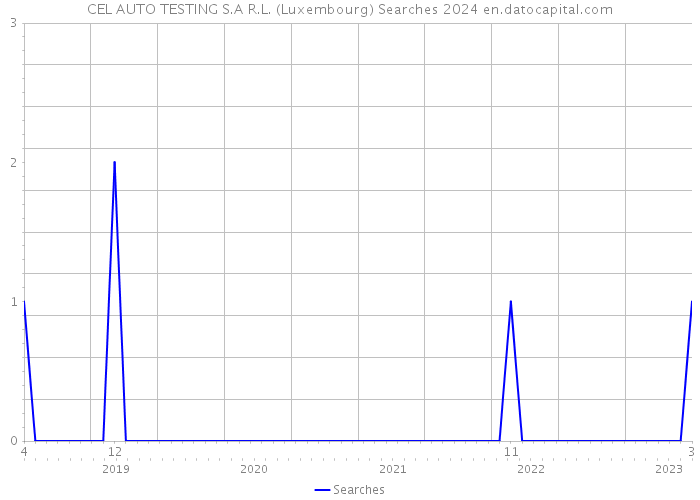 CEL AUTO TESTING S.A R.L. (Luxembourg) Searches 2024 