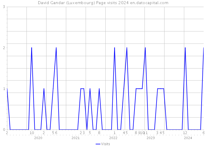 David Gandar (Luxembourg) Page visits 2024 