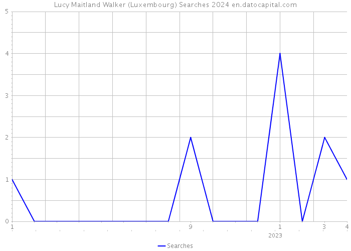 Lucy Maitland Walker (Luxembourg) Searches 2024 