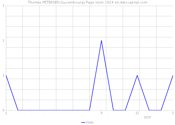 Thomas PETERSEN (Luxembourg) Page visits 2024 