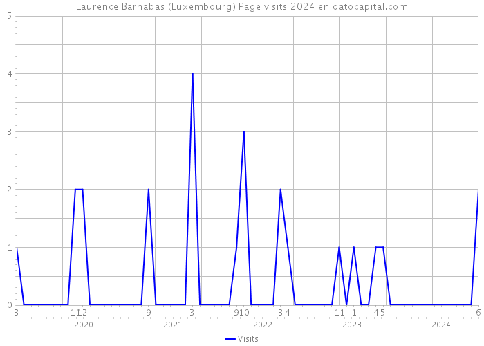 Laurence Barnabas (Luxembourg) Page visits 2024 