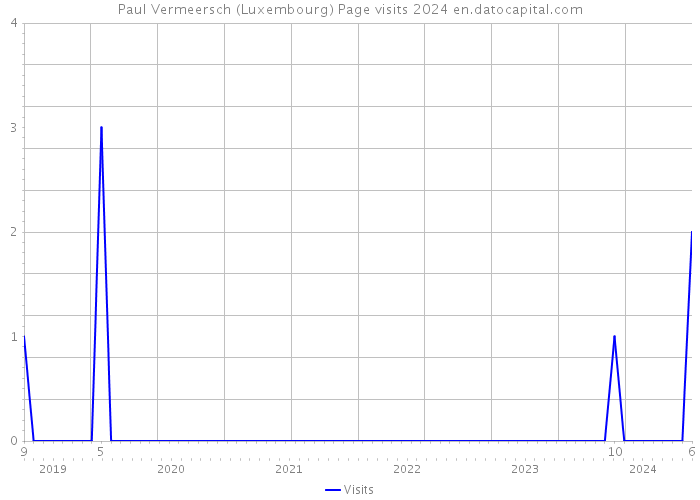 Paul Vermeersch (Luxembourg) Page visits 2024 