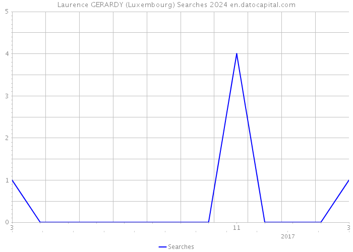 Laurence GERARDY (Luxembourg) Searches 2024 