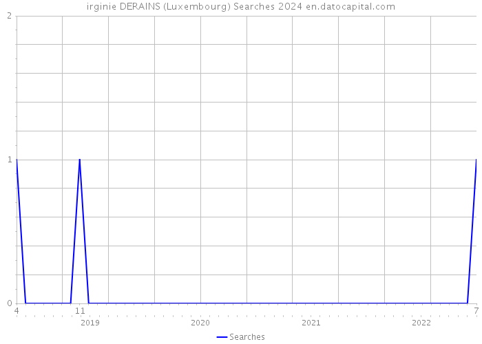 irginie DERAINS (Luxembourg) Searches 2024 