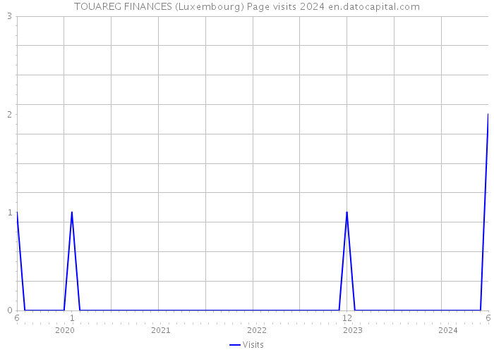 TOUAREG FINANCES (Luxembourg) Page visits 2024 