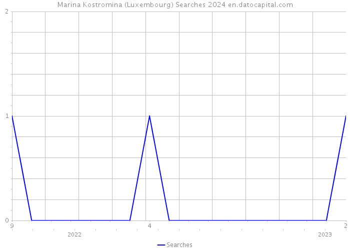 Marina Kostromina (Luxembourg) Searches 2024 