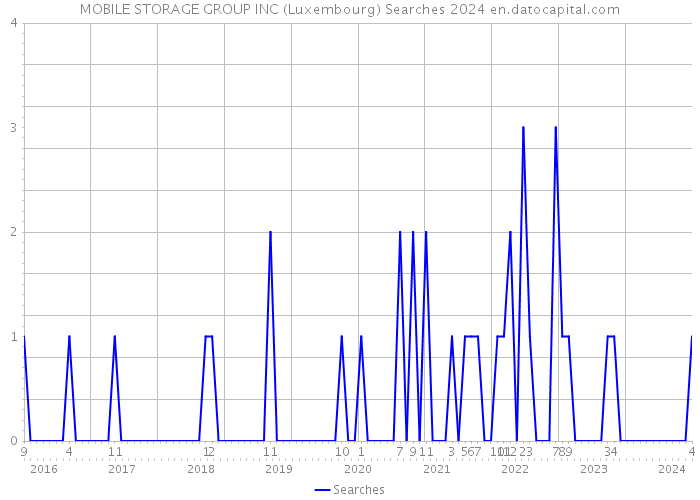 MOBILE STORAGE GROUP INC (Luxembourg) Searches 2024 