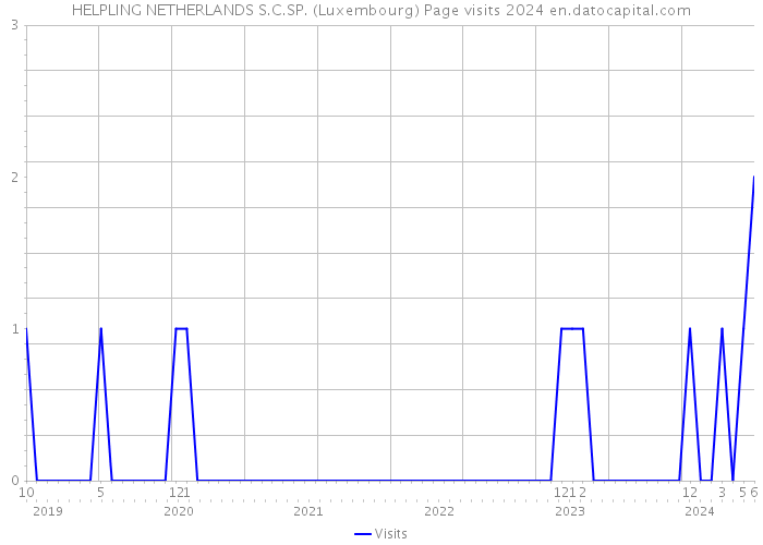 HELPLING NETHERLANDS S.C.SP. (Luxembourg) Page visits 2024 