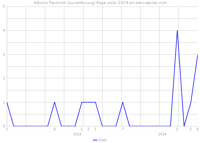 Alberto Pacinotti (Luxembourg) Page visits 2024 