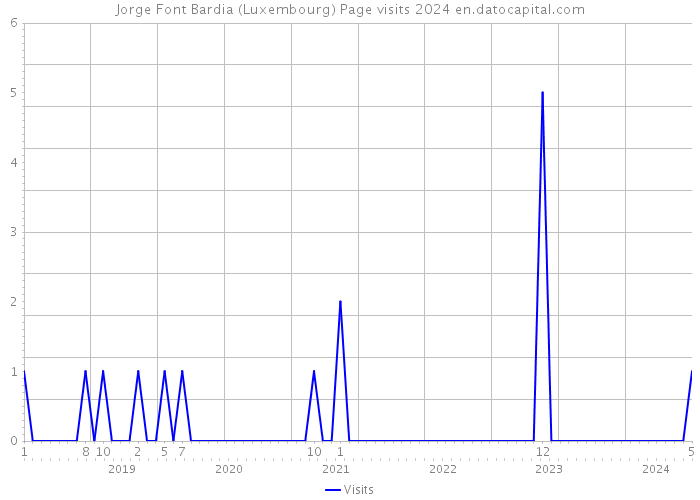 Jorge Font Bardia (Luxembourg) Page visits 2024 