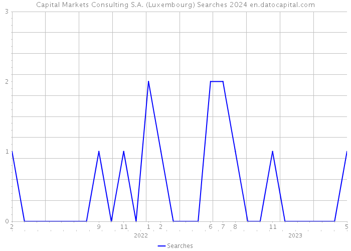 Capital Markets Consulting S.A. (Luxembourg) Searches 2024 