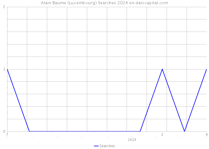 Alain Baume (Luxembourg) Searches 2024 