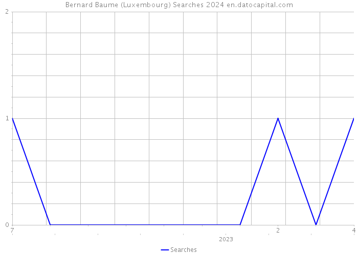 Bernard Baume (Luxembourg) Searches 2024 