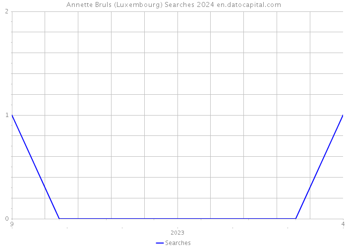Annette Bruls (Luxembourg) Searches 2024 
