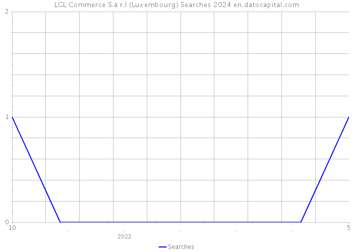 LGL Commerce S.à r.l (Luxembourg) Searches 2024 