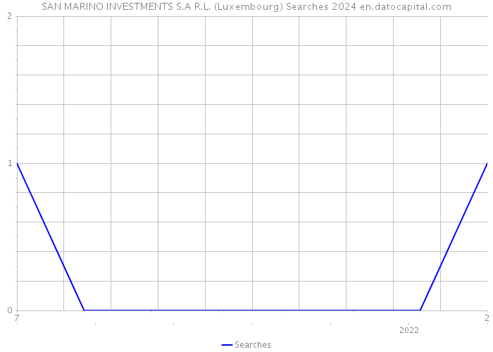 SAN MARINO INVESTMENTS S.A R.L. (Luxembourg) Searches 2024 
