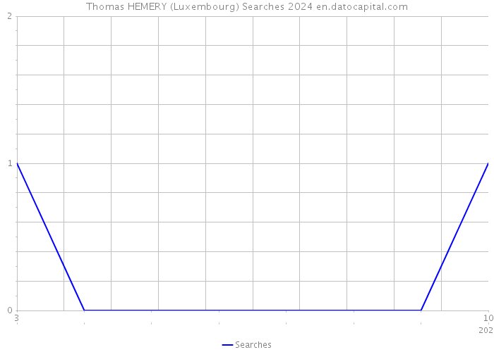 Thomas HEMERY (Luxembourg) Searches 2024 