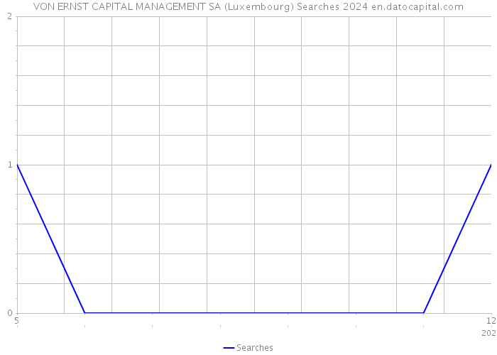 VON ERNST CAPITAL MANAGEMENT SA (Luxembourg) Searches 2024 