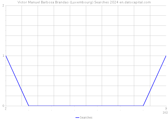 Victor Manuel Barbosa Brandao (Luxembourg) Searches 2024 