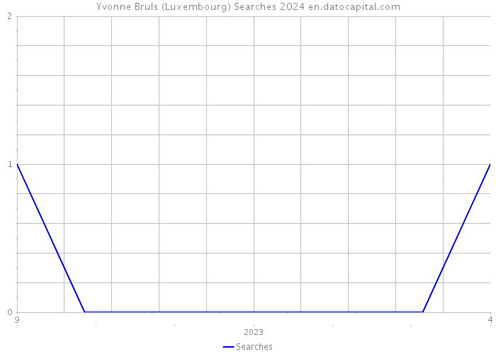 Yvonne Bruls (Luxembourg) Searches 2024 