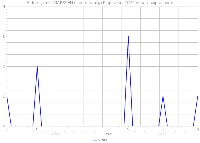 Robert James MARSDEN (Luxembourg) Page visits 2024 