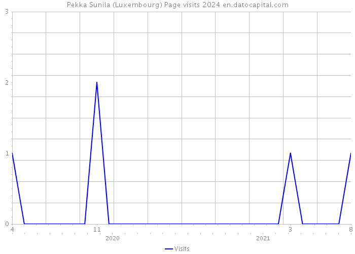 Pekka Sunila (Luxembourg) Page visits 2024 