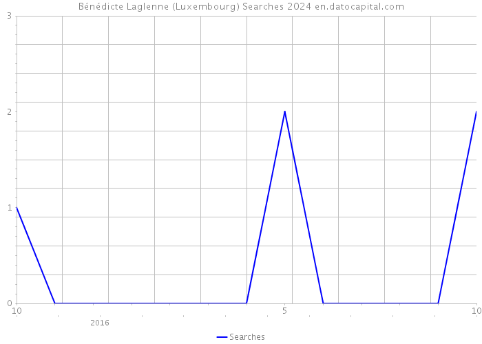 Bénédicte Laglenne (Luxembourg) Searches 2024 