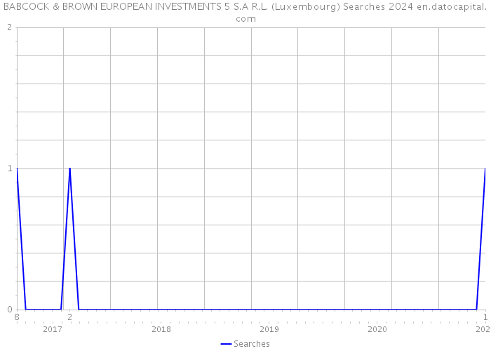 BABCOCK & BROWN EUROPEAN INVESTMENTS 5 S.A R.L. (Luxembourg) Searches 2024 