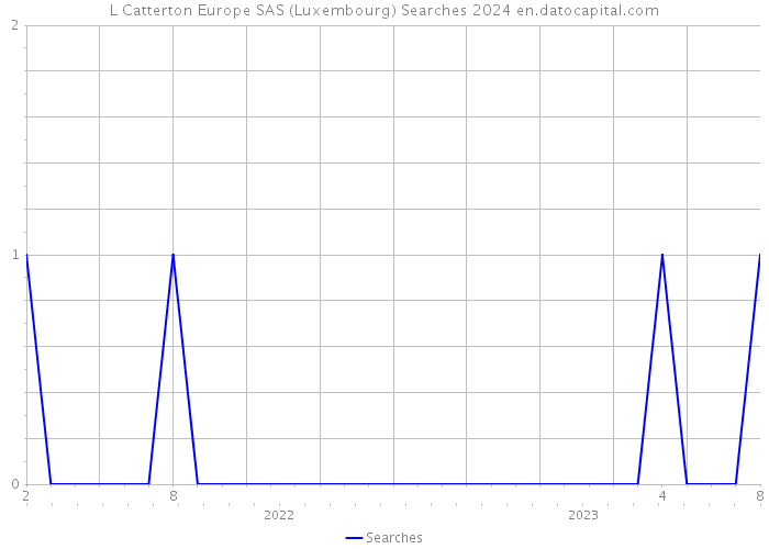 L Catterton Europe SAS (Luxembourg) Searches 2024 