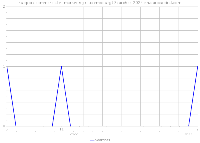 support commercial et marketing (Luxembourg) Searches 2024 