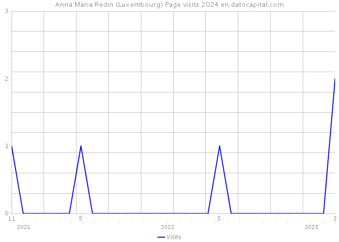 Anna Maria Redin (Luxembourg) Page visits 2024 