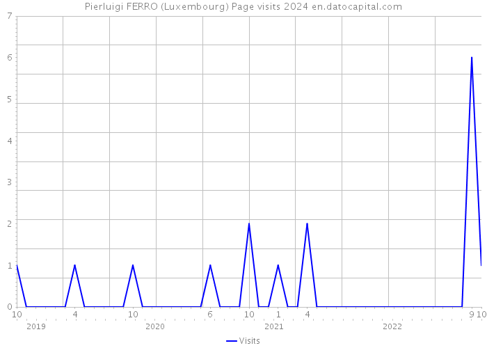 Pierluigi FERRO (Luxembourg) Page visits 2024 