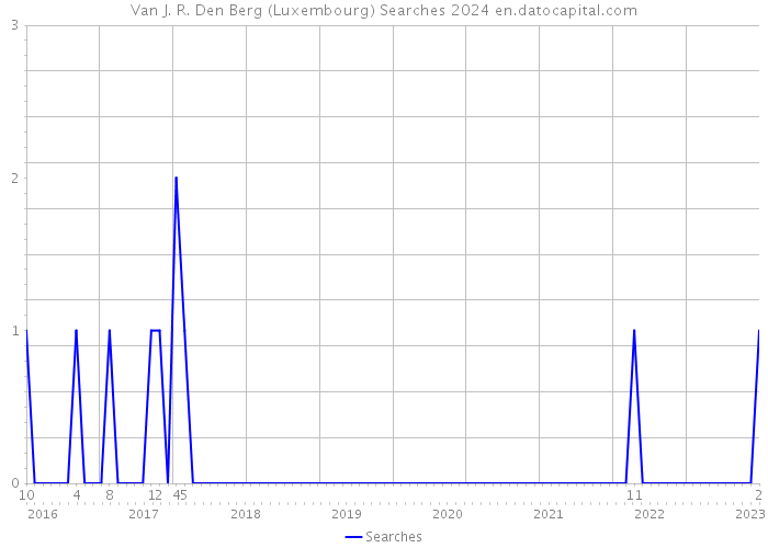 Van J. R. Den Berg (Luxembourg) Searches 2024 