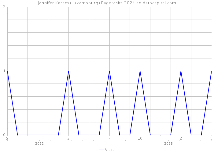 Jennifer Karam (Luxembourg) Page visits 2024 