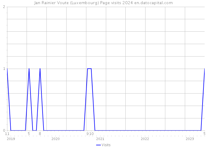 Jan Rainier Voute (Luxembourg) Page visits 2024 
